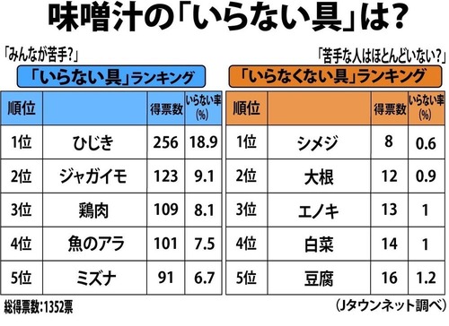 全国の読者が選ぶ「いらないみそ汁の具」　1位ひじき　2位ジャガイモ