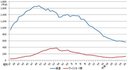 ウイスキーの消費量『ピーク時の3分の1』　なぜ日本人はウイスキーを見限ったのか？