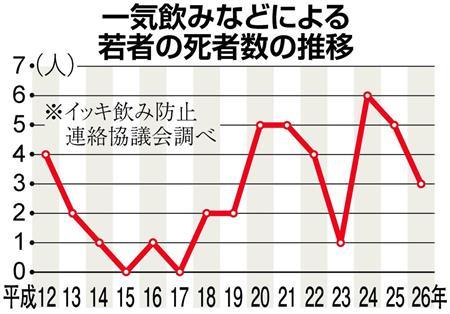 コールなしでも「空気を読んで飲め」　若者の飲酒トラブル、繰り返される悲劇