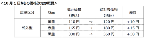 【速報】スシローが値上げ　100円皿消える模様