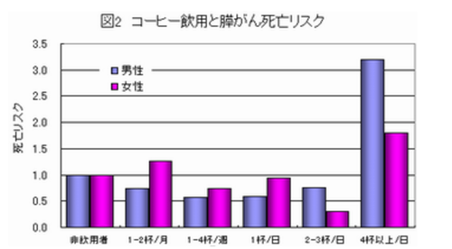 コーヒーの飲み過ぎ危険　ほとんど死ぬ「すい臓がん」になりやすいことが判明　ほどほどに