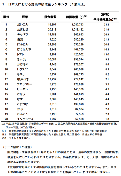 日本人が一番食べる野菜は「だいこん」　厚生労働省が初めて野菜の摂取量のランキングを公表