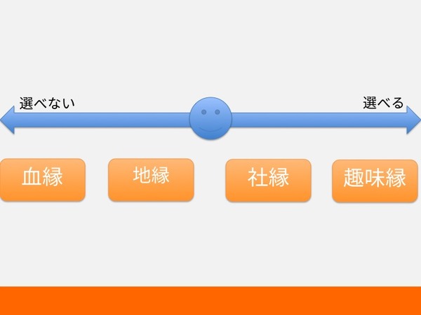 縁の整理1