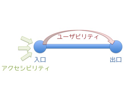 アクセシビリティとユーザビリティ