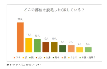 大学生のうちに脱毛しておくメリットを公開 気をつけたいことも合わせて紹介 チャレンジ大学生 大学生のうちに脱毛しておくメリットを公開 気をつけたいことも合わせて紹介 チャレンジ大学生