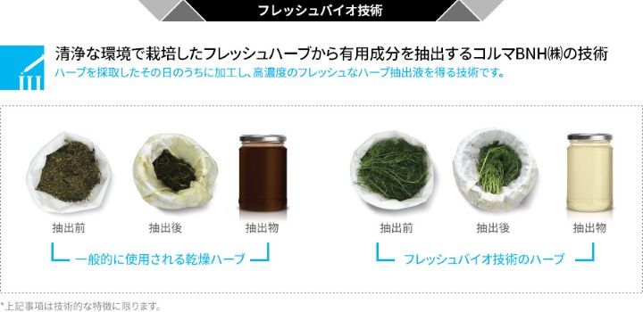 フレッシュバイオ技術