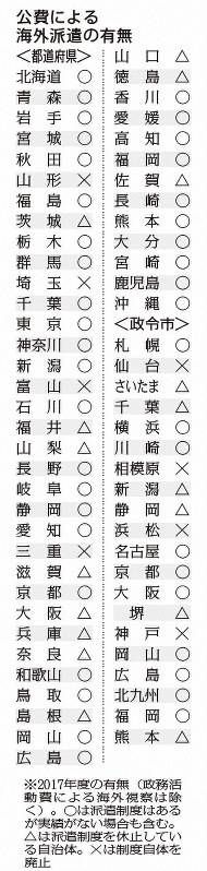 議員海外派遣