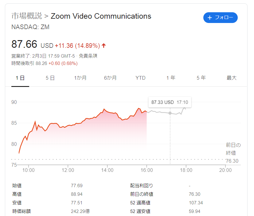 ズームコミュニケーション Zm 株価暴騰 会社員が成長株 Okta ドキュサイン Docu ズーム Zm アップル pl 等 米国株でお金持ちを目指す 役に立つ最新の米国株情報とポートフォリオの考え方を発信します