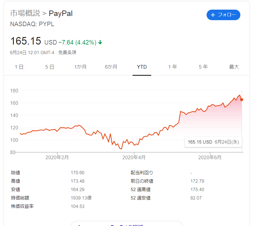 株価 ペイパル