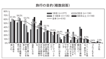 台湾人が訪日する目的とは？