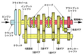 Internal_structure_of_manual_transmission