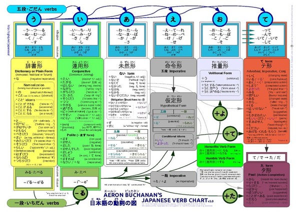 page1-800px-AMB_Japanese_Verbs.pdf