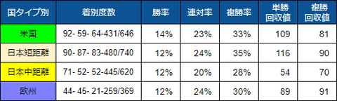ロードカナロア産駒母父短距離国別1000-1600
