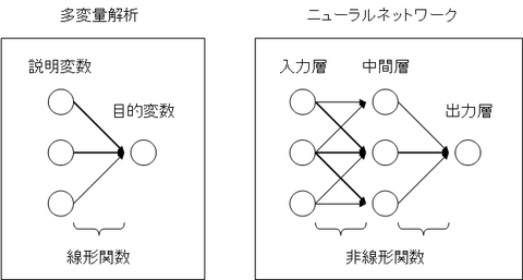 ニューラルネットワークと多変量解析