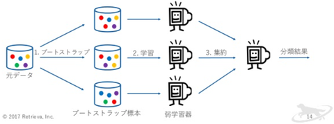 バギング