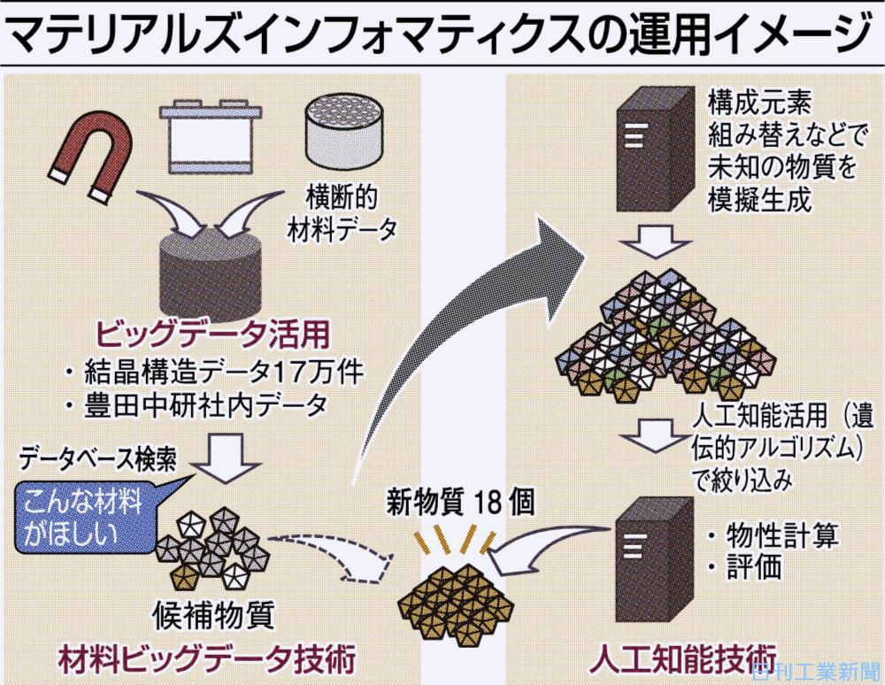 マテリアルズインフォマティクスの運用例(豊田中研) 化学とAI マテリアルズインフォマティクスの運用例(豊田中研) 化学とAI