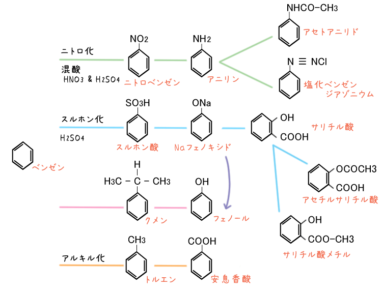 芳香族まとめ 化学の星