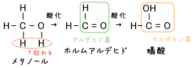 メタノール酸化