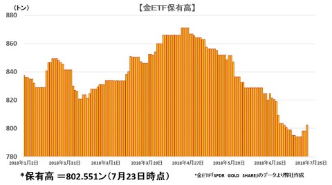 etf0722