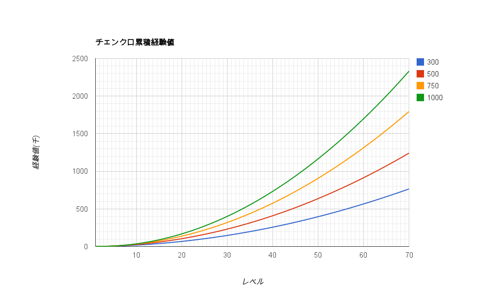 チェンクロ アルカナの経験値タイプは４種類ということが判明 チェンクロ通信 チェインクロニクル2chまとめ