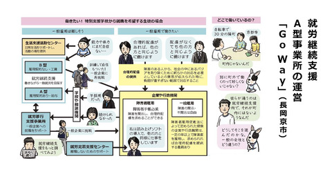 就労継続支援Ａ型事業所の運営 「Go Way」(長岡京市)