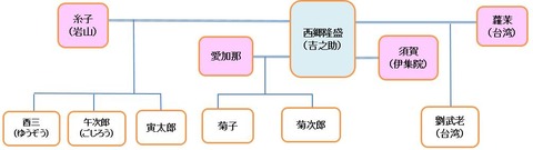 西郷隆盛系譜