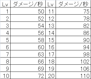 GWダメージ表