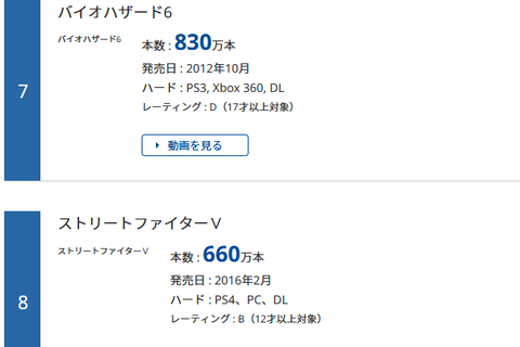 「ストリートファイター5」の出荷本数が660万本突破、3か月で40万本の増加。スト2を抜いて最も売れたカプコンの格闘ゲームに