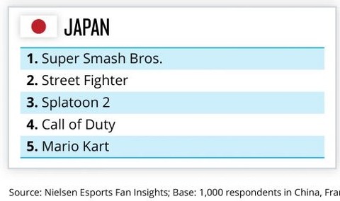日本人が興味のあるeスポーツランキング第1位はスマブラ 2位ストリートファイター 3位スプラトゥーン 米大手調査会社ニールセンの調査で任天堂タイトルやスト5の人気が浮き彫りに Eスポーツキャッチ 日本人が興味のあるeスポーツランキング第1位はスマブラ 2位ストリートファイター 3位スプラトゥーン 米大手調査会社ニールセンの調査で任天堂タイトルやスト5の人気が浮き彫りに Eスポーツキャッチ