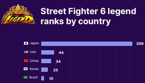 「ストリートファイター6」レジェンドランクの6割、309人が日本のプレイヤーだったことが判明。2位はアメリカ44人、3位中国34人、4位韓国23人など