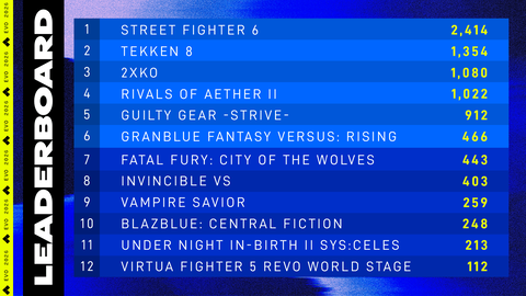 「EVO 2026」の参加者数が激減。昨年は8541人、今年は5774人に。スト6部門は昨年よりも約1800人減って2414人、「EVO Japan 2026」の約1/3のエントリー数