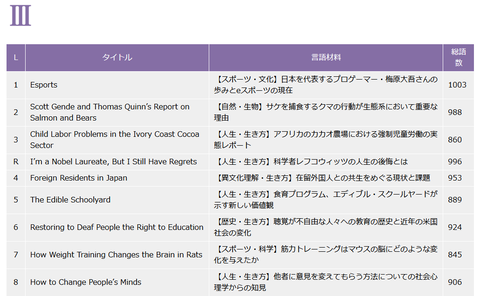 ウメハラ選手が高校英語の教科書に取り上げられる。「【スポーツ・文化】日本を代表するプロゲーマー・梅原大吾さんの歩みとeスポーツの現在」として開隆堂出版のAmbitionに掲載