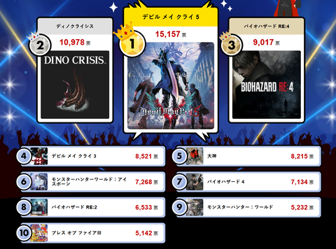 一番好きなカプコンのゲームはどれ？カプコン超選挙結果発表、「デビルメイクライ5」が1位に。