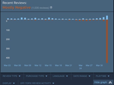 鉄拳8シーズン2のバランス調整にプレイヤーの不満が爆発、Steamレビューも急落。一部プロはゲームをやめると脅し、スト6に乗り換える"難民"も発生中？！