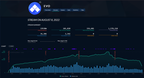 【EVO 2022】Twitch配信の最大同時接続者数は15万6000人以上、スト5でiDom選手の快進撃とともに視聴者数が増加