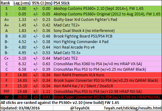 PS4 Arcade stick lag results