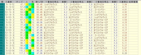 プロキオンステークス 2015 前日オッズ 三連単人気順