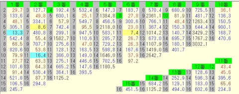 七夕賞 2015 前日オッズ 馬連