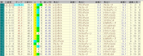 七夕賞 2015 前日オッズ 三連複人気順