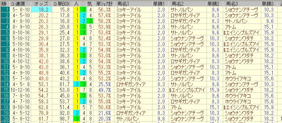 【オッズ】NHKマイルカップ2014 前日オッズ