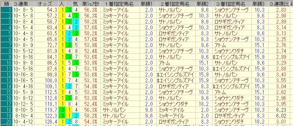 【オッズ】NHKマイルカップ2014 前日オッズ
