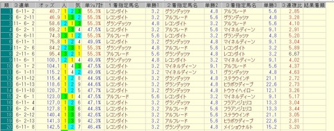 七夕賞 2015 前日オッズ 三連単人気順