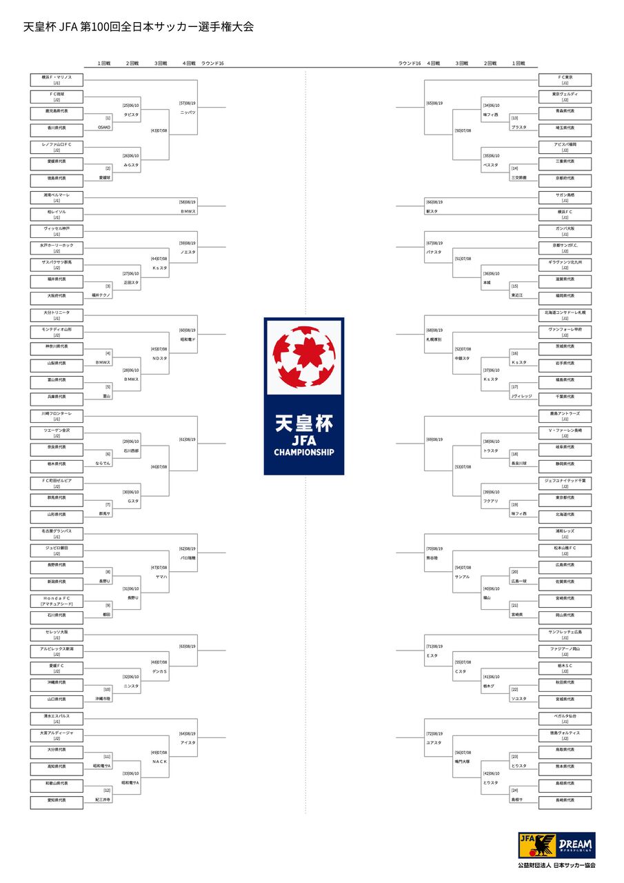 天皇杯 Jfa 第100回全日本サッカー選手権大会 組合せ決定 ちひろぐぅ