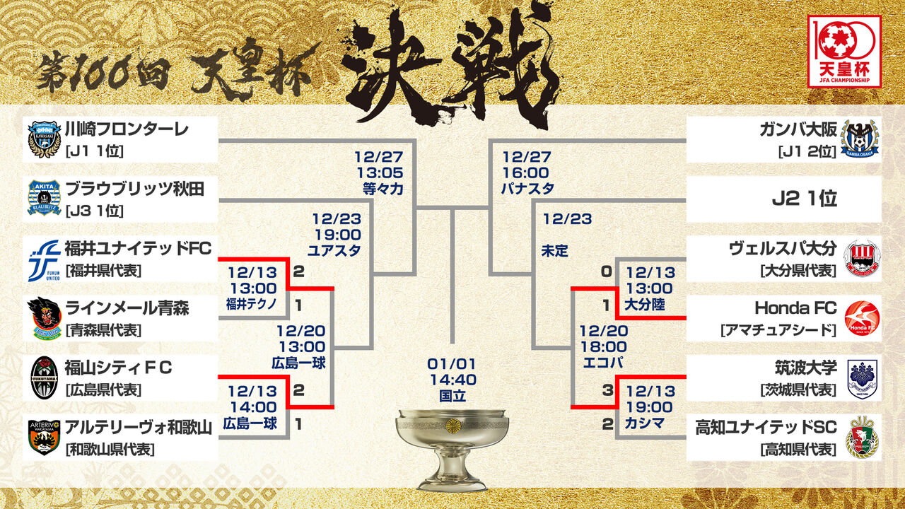 天皇杯 Jfa 第 100 回全日本サッカー選手権大会 5回戦 ちひろぐぅ
