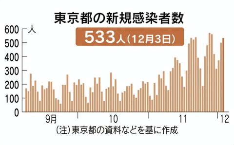 【新型コロナ】ジャニもAKBも坂道も他ドルも感染者が続々出てるのにハロプロからまだ感染者が出てないのは不自然じゃね