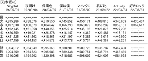 【乃木坂46】「好きというのはロックだぜ! 」2日目売上67,617枚