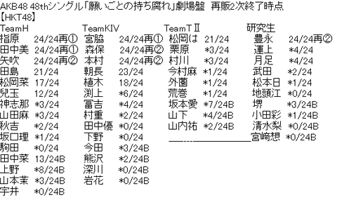 【悲報】兒玉遥さん「願いごとの持ち腐れ」売上がHKT48内で13番人気に