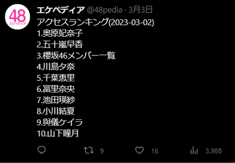 【AKB48】奥原妃奈子バズる！アクセスランキング総合1位を連日独占ｗｗｗ