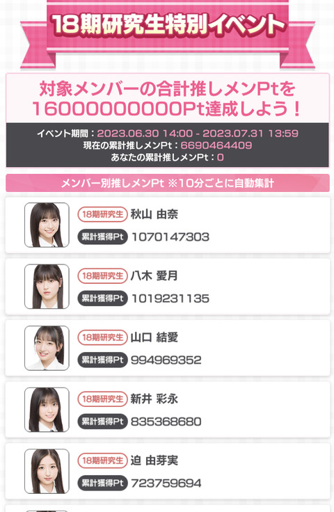 【朗報】AKB48どぼん18期研究生イベント早くも64億Pt獲得！！極上赤身ステーキ弁当獲得