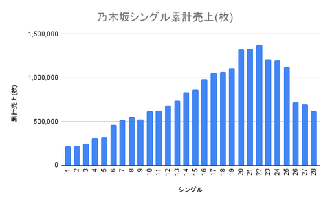 【悲報】乃木坂46さん、売上7作連続前作割れが確定・・・